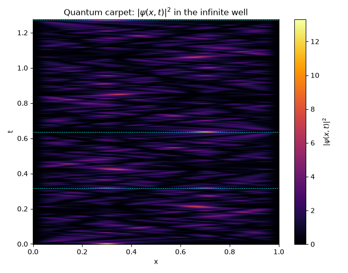 Quantum carpet: $|\psi(x,t)|^2$ in the infinite well
