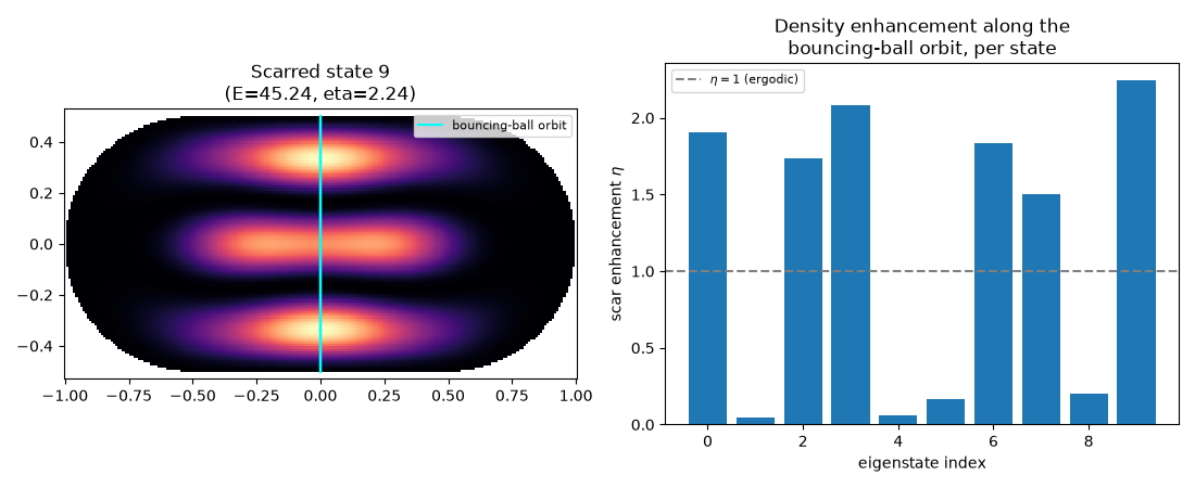 Scarred state 9 (E=45.24, eta=2.24), Density enhancement along the bouncing-ball orbit, per state