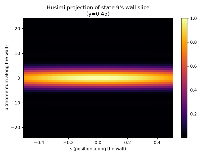 Husimi projection of state 9's wall slice (y=0.45)