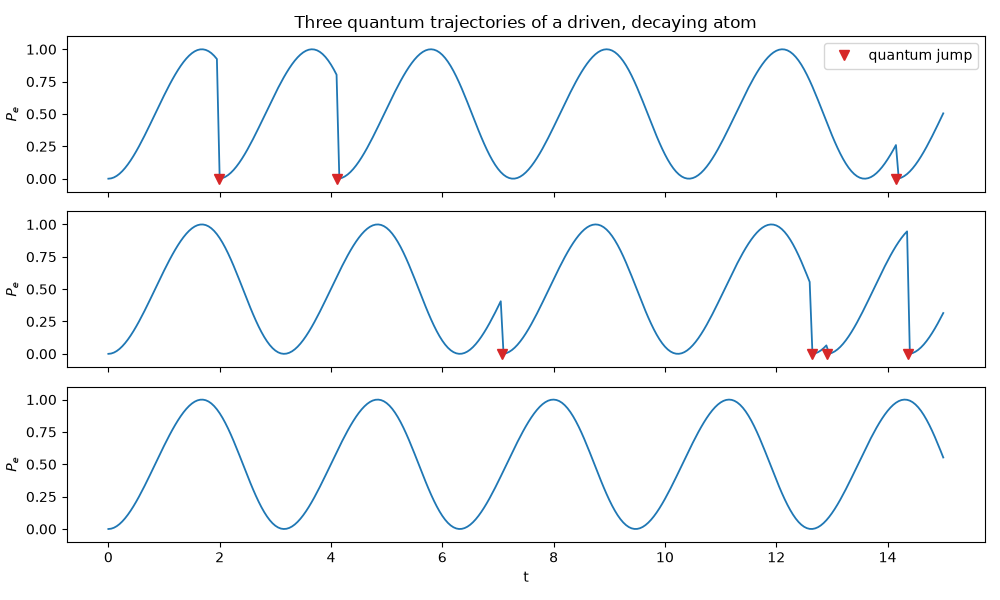 Three quantum trajectories of a driven, decaying atom