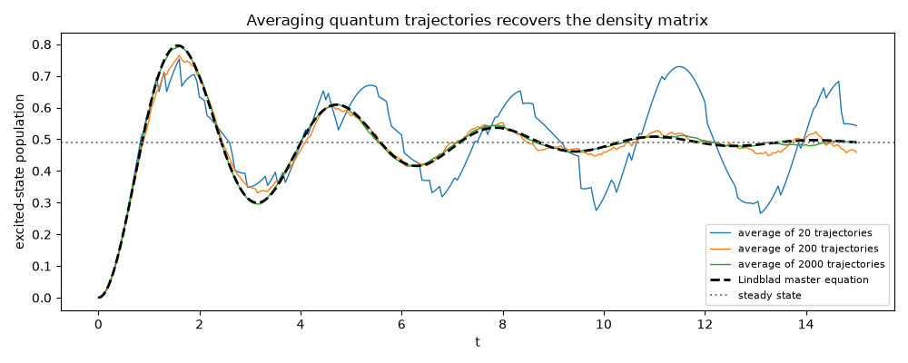 Averaging quantum trajectories recovers the density matrix