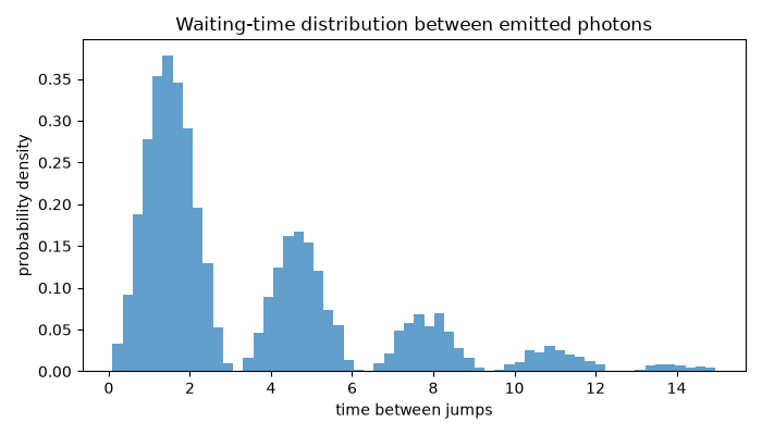 Waiting-time distribution between emitted photons