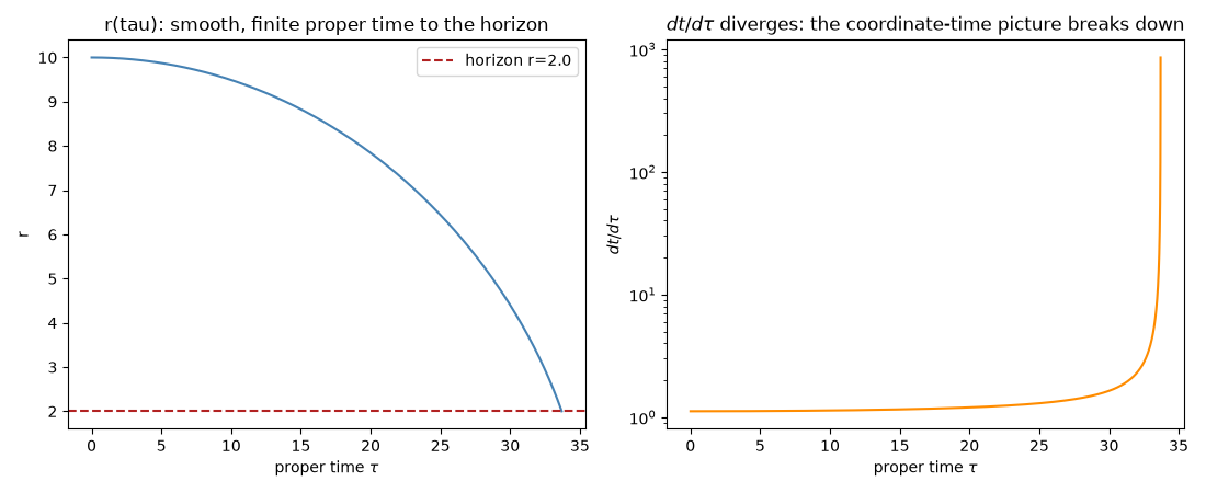 r(tau): smooth, finite proper time to the horizon, $dt/d\tau$ diverges: the coordinate-time picture breaks down