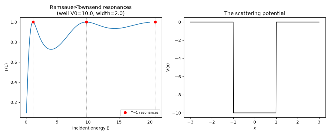 Ramsauer-Townsend resonances (well V0=10.0, width=2.0), The scattering potential