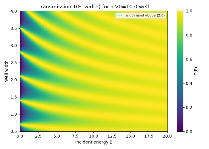 Transmission T(E, width) for a V0=10.0 well