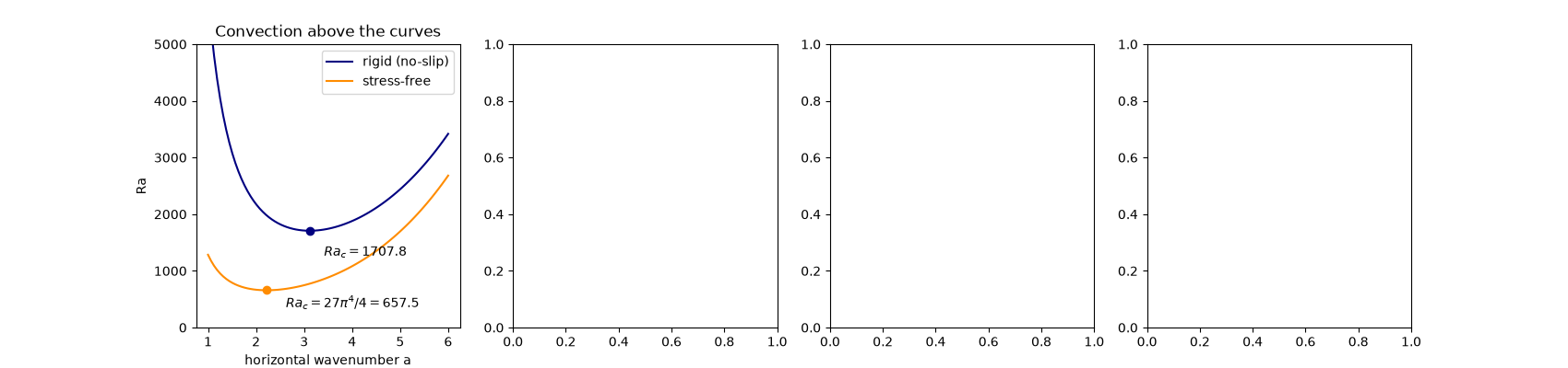 Convection above the curves