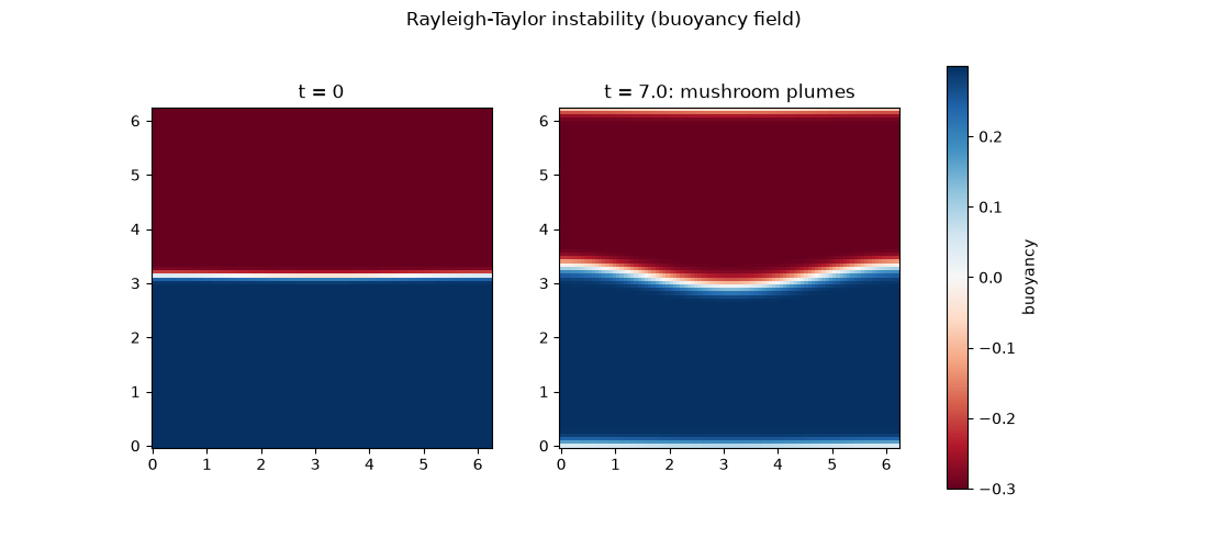 Rayleigh-Taylor instability (buoyancy field), t = 0, t = 7.0: mushroom plumes