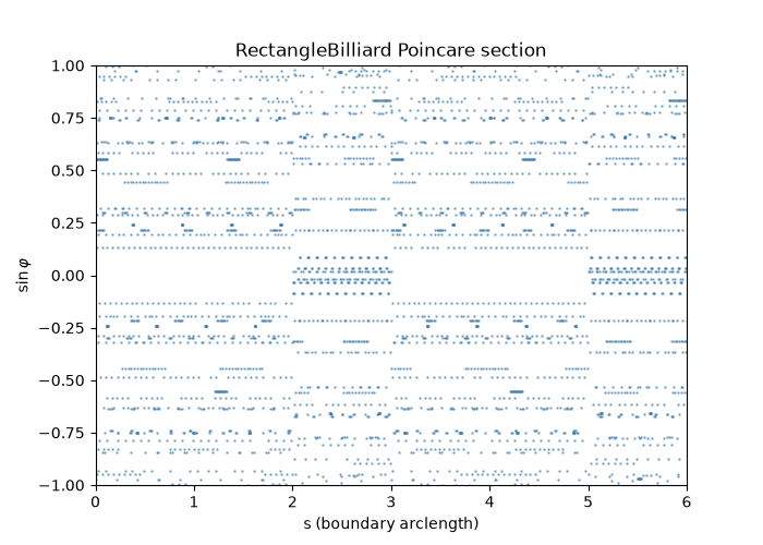RectangleBilliard Poincare section