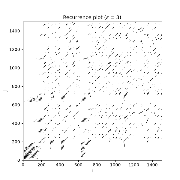 Recurrence plot ($\epsilon$ = 3)
