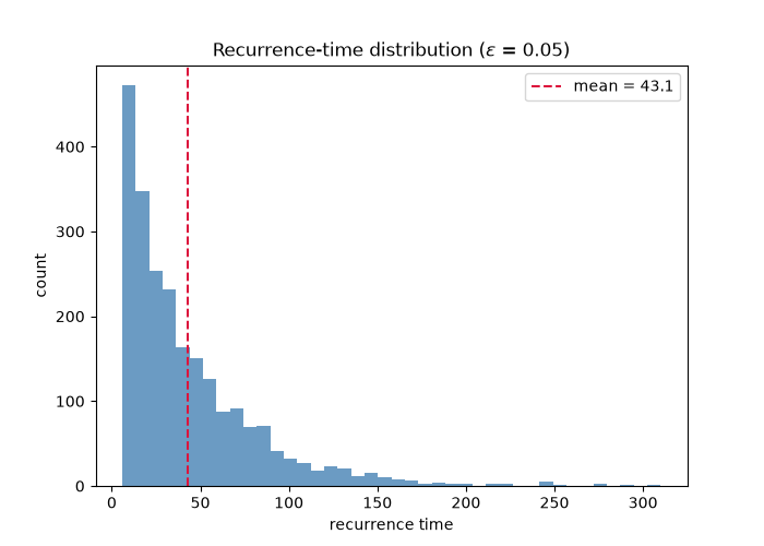 Recurrence-time distribution ($\epsilon$ = 0.05)