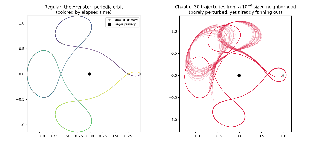 Regular: the Arenstorf periodic orbit (colored by elapsed time), Chaotic: 30 trajectories from a $10^{-6}$-sized neighborhood (barely perturbed, yet already fanning out)