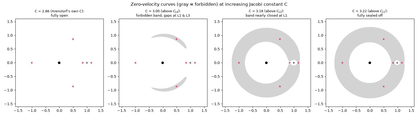 Zero-velocity curves (gray = forbidden) at increasing Jacobi constant C, C = 2.86 (Arenstorf's own C): fully open, C = 3.00 (above $C_{L4}$): forbidden band, gaps at L1 & L3, C = 3.18 (above $C_{L2}$): band nearly closed at L1, C = 3.22 (above $C_{L1}$): fully sealed off