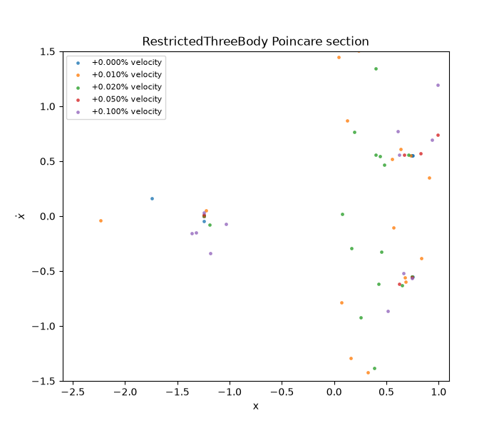 RestrictedThreeBody Poincare section