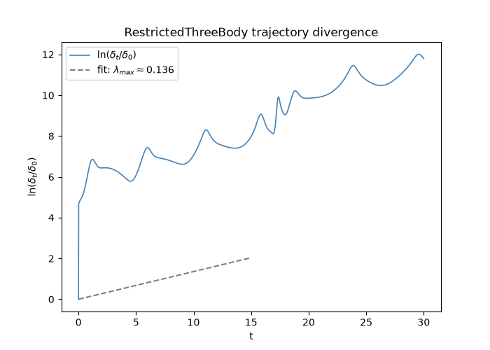 RestrictedThreeBody trajectory divergence