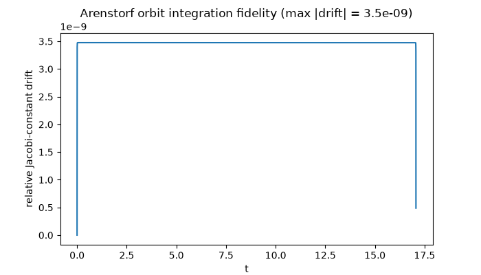Arenstorf orbit integration fidelity (max |drift| = 3.5e-09)