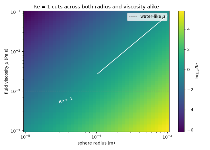 Re = 1 cuts across both radius and viscosity alike