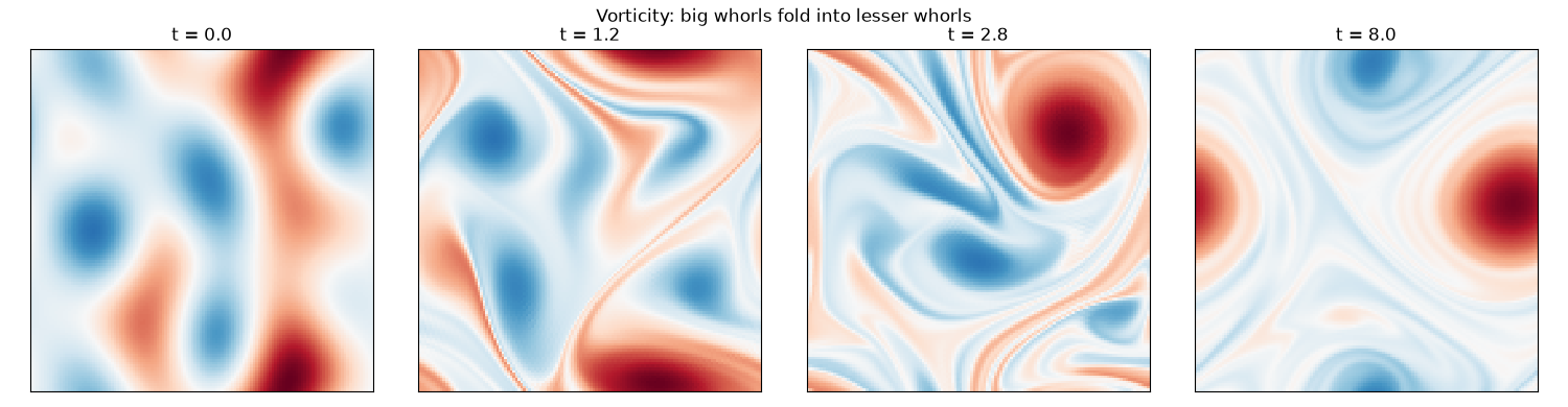 Vorticity: big whorls fold into lesser whorls, t = 0.0, t = 1.2, t = 2.8, t = 8.0