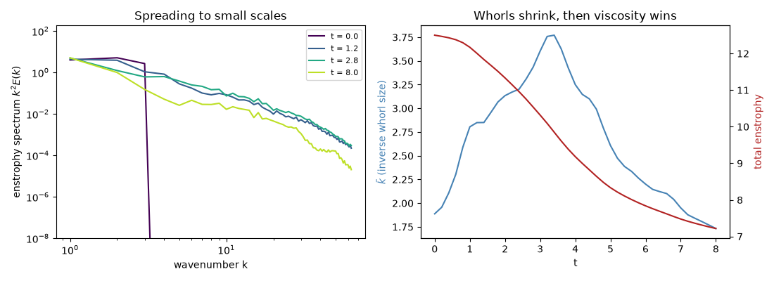 Spreading to small scales, Whorls shrink, then viscosity wins