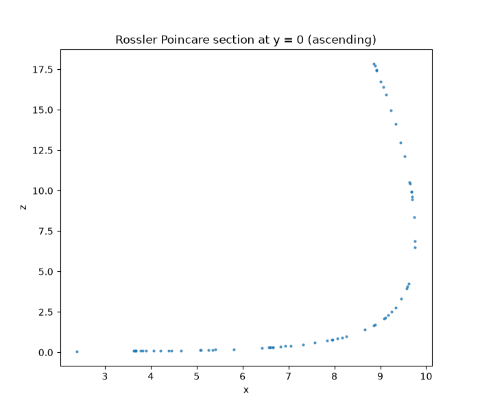 Rossler Poincare section at y = 0 (ascending)