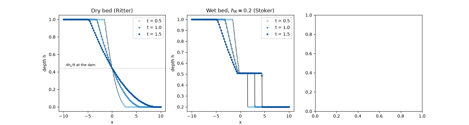 Dry bed (Ritter), Wet bed, $h_R = 0.2$ (Stoker)
