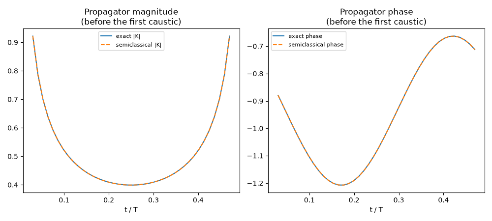 Propagator magnitude (before the first caustic), Propagator phase (before the first caustic)
