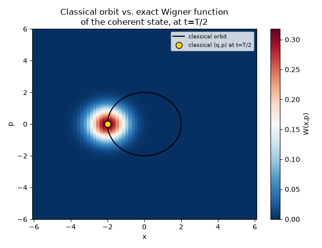 Classical orbit vs. exact Wigner function of the coherent state, at t=T/2