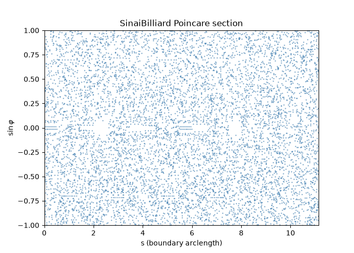 SinaiBilliard Poincare section