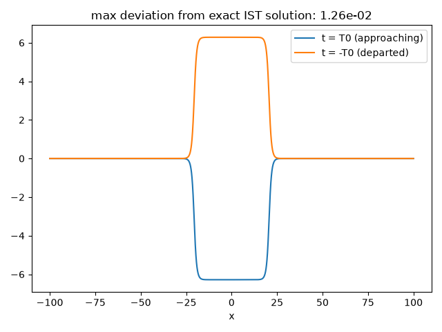 max deviation from exact IST solution: 1.26e-02