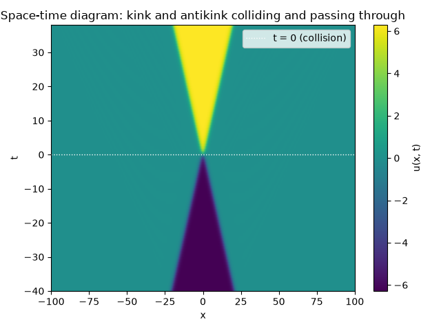 Space-time diagram: kink and antikink colliding and passing through