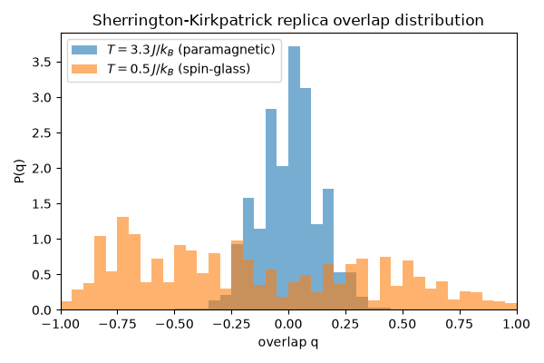 Sherrington-Kirkpatrick replica overlap distribution