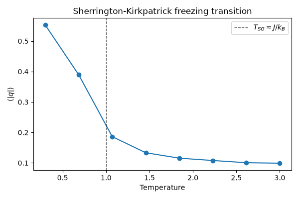 Sherrington-Kirkpatrick freezing transition