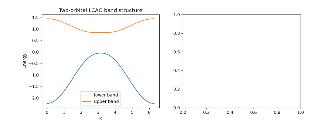 Two-orbital LCAO band structure