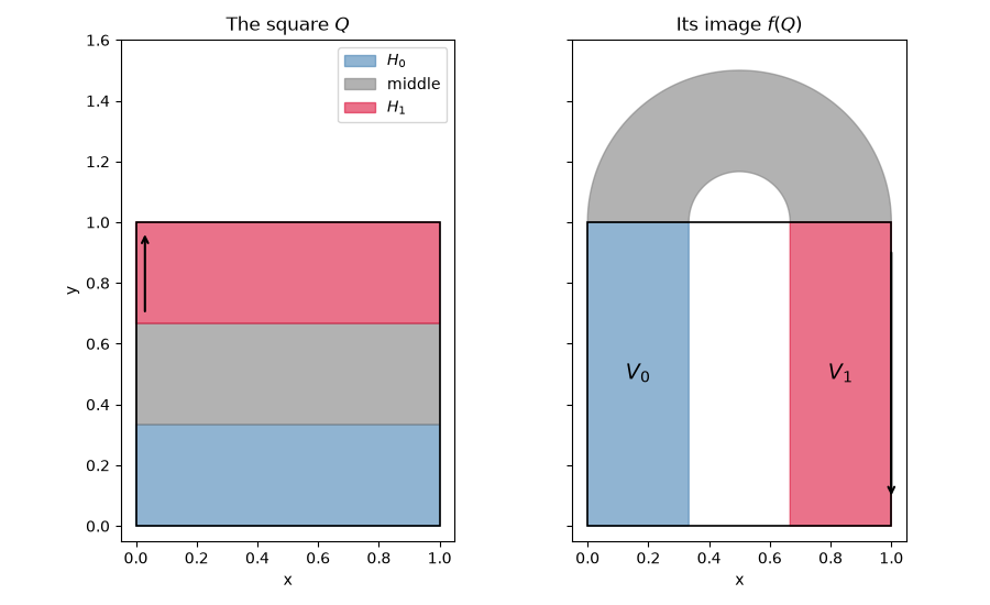 The square $Q$, Its image $f(Q)$