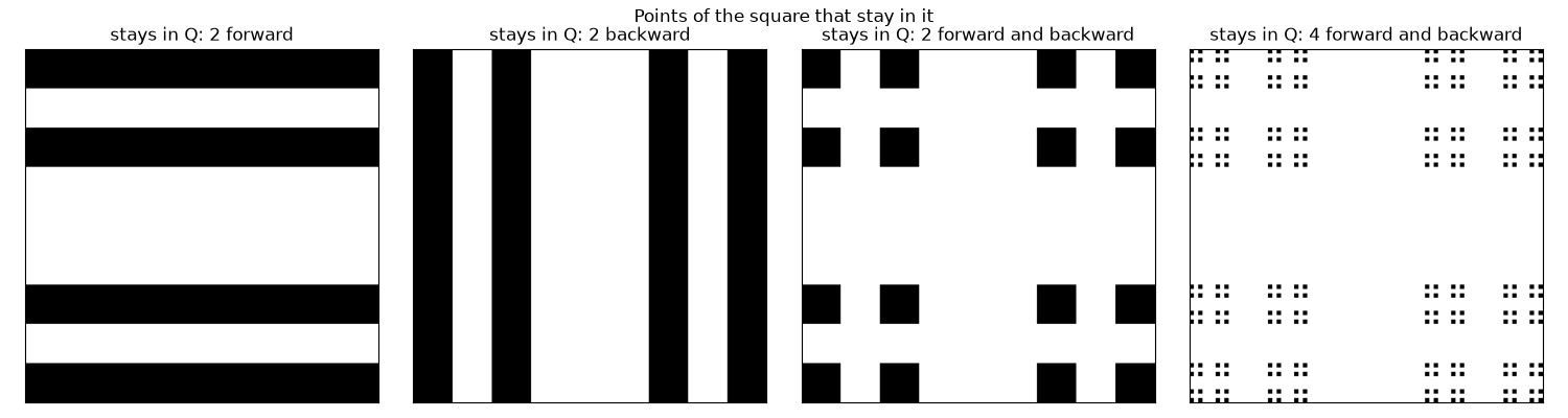 Points of the square that stay in it, stays in Q: 2 forward, stays in Q: 2 backward, stays in Q: 2 forward and backward, stays in Q: 4 forward and backward