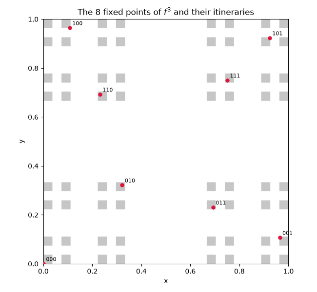 The 8 fixed points of $f^3$ and their itineraries
