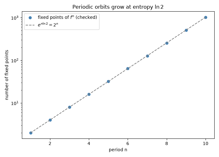 Periodic orbits grow at entropy $\ln 2$