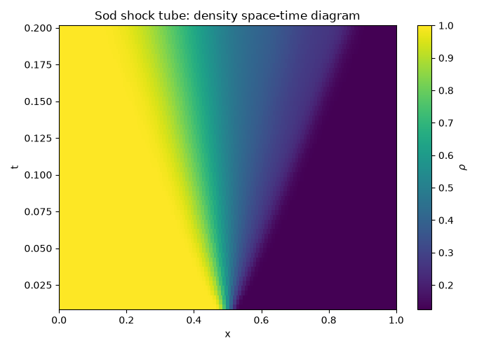 Sod shock tube: density space-time diagram