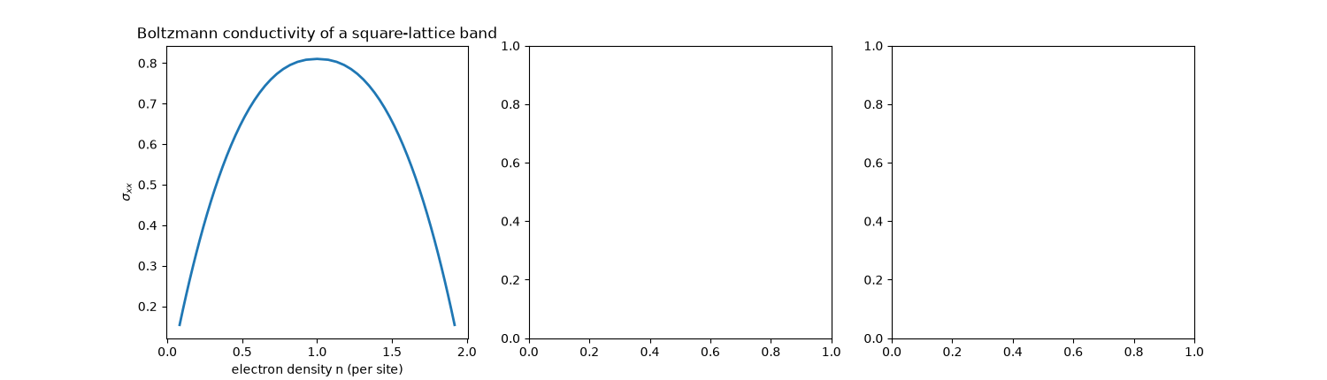 Boltzmann conductivity of a square-lattice band