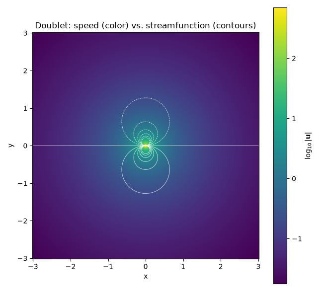 Doublet: speed (color) vs. streamfunction (contours)