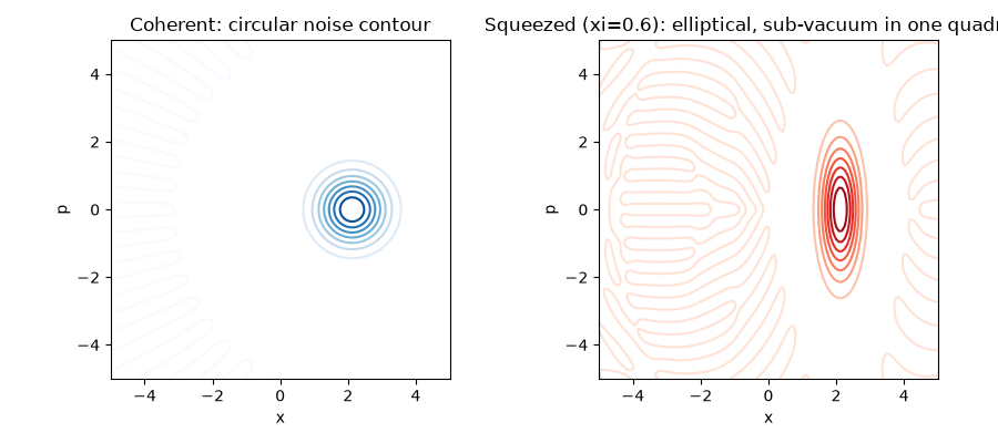 Coherent: circular noise contour, Squeezed (xi=0.6): elliptical, sub-vacuum in one quadrature