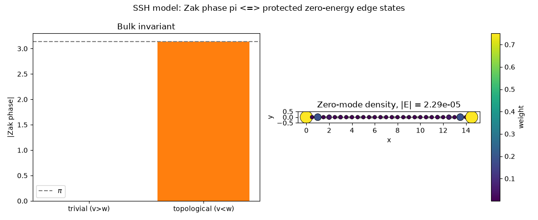 SSH model: Zak phase pi <=> protected zero-energy edge states, Bulk invariant, Zero-mode density, |E| = 2.29e-05