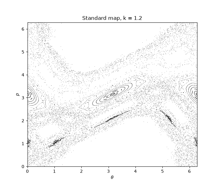Standard map, k = 1.2