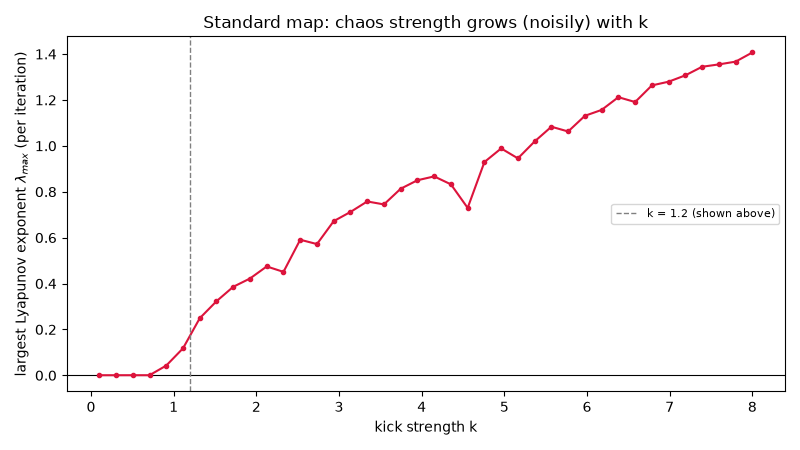 Standard map: chaos strength grows (noisily) with k