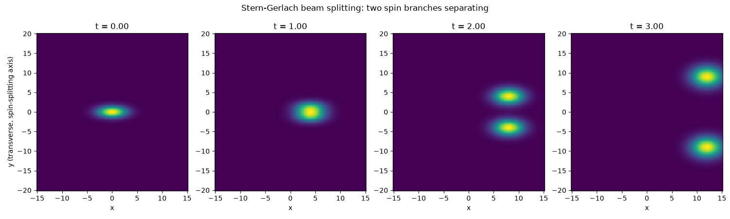Stern-Gerlach beam splitting: two spin branches separating, t = 0.00, t = 1.00, t = 2.00, t = 3.00