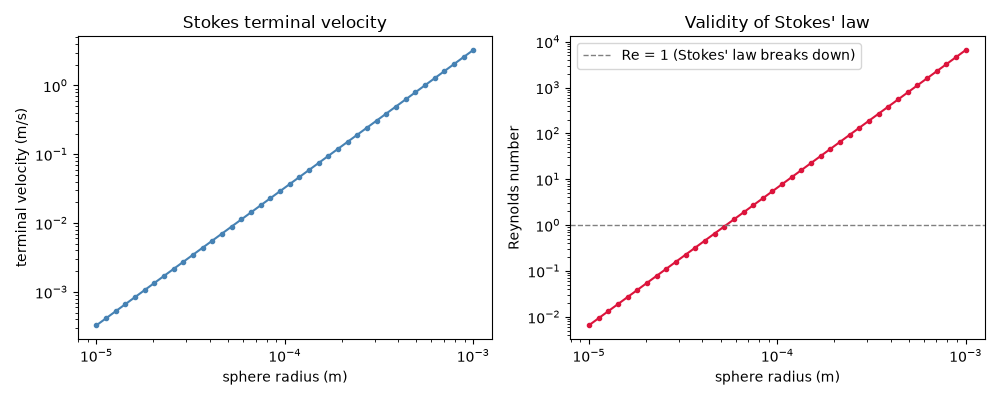 Stokes terminal velocity, Validity of Stokes' law