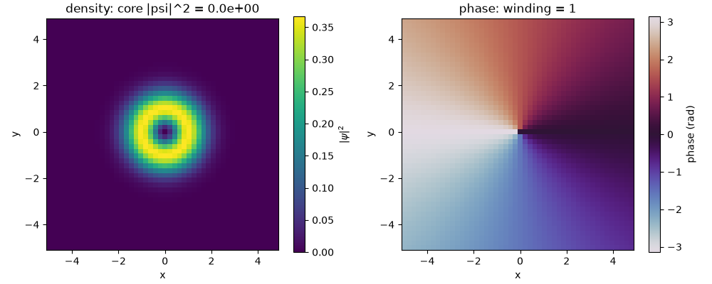 density: core |psi|^2 = 0.0e+00, phase: winding = 1