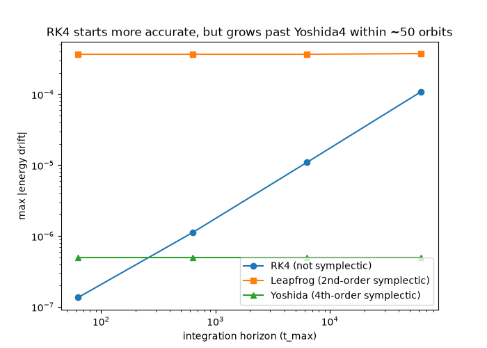 RK4 starts more accurate, but grows past Yoshida4 within ~50 orbits