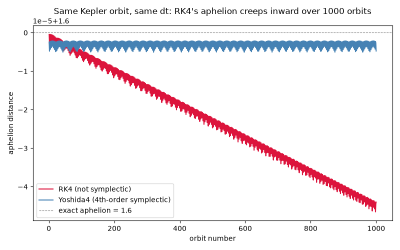 Same Kepler orbit, same dt: RK4's aphelion creeps inward over 1000 orbits