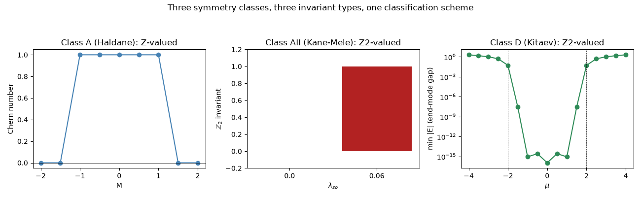 Three symmetry classes, three invariant types, one classification scheme, Class A (Haldane): Z-valued, Class AII (Kane-Mele): Z2-valued, Class D (Kitaev): Z2-valued