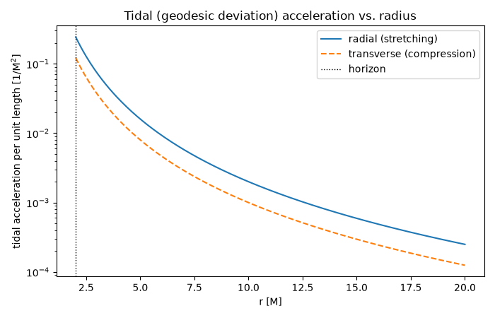 Tidal (geodesic deviation) acceleration vs. radius